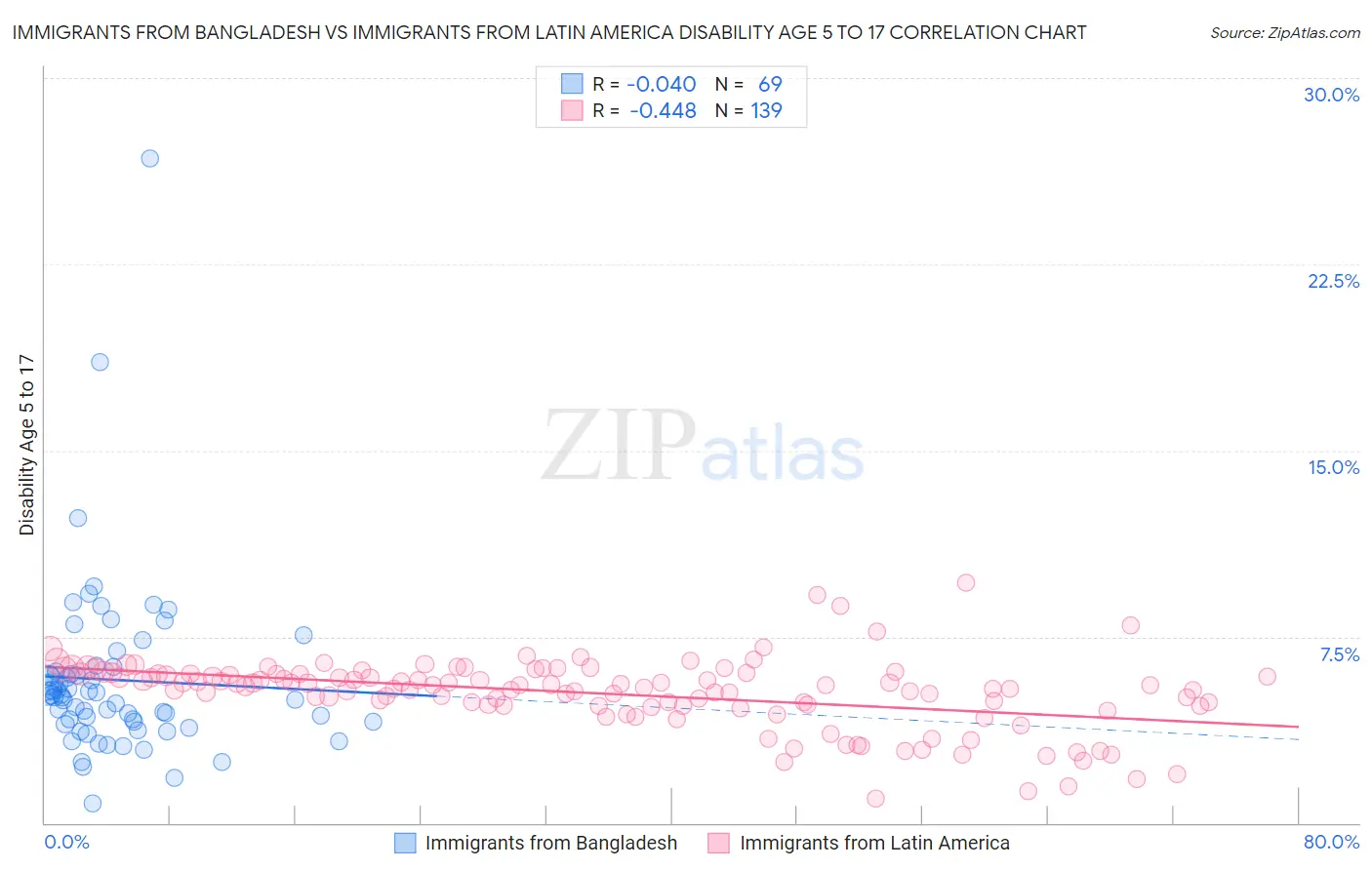Immigrants from Bangladesh vs Immigrants from Latin America Disability Age 5 to 17