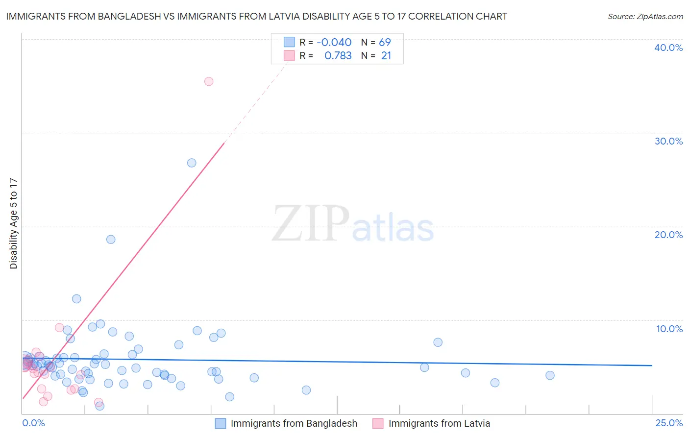 Immigrants from Bangladesh vs Immigrants from Latvia Disability Age 5 to 17