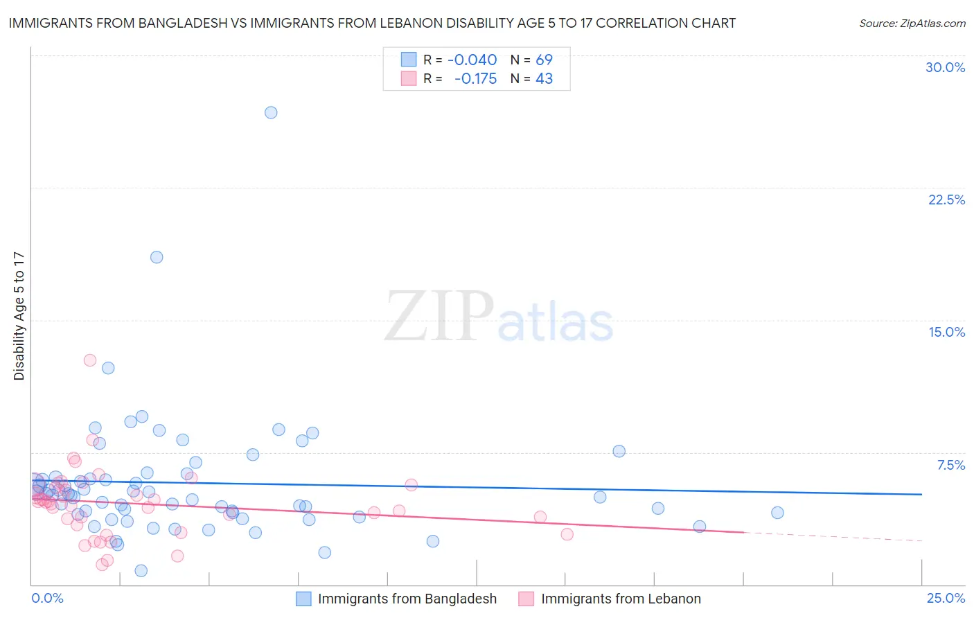 Immigrants from Bangladesh vs Immigrants from Lebanon Disability Age 5 to 17