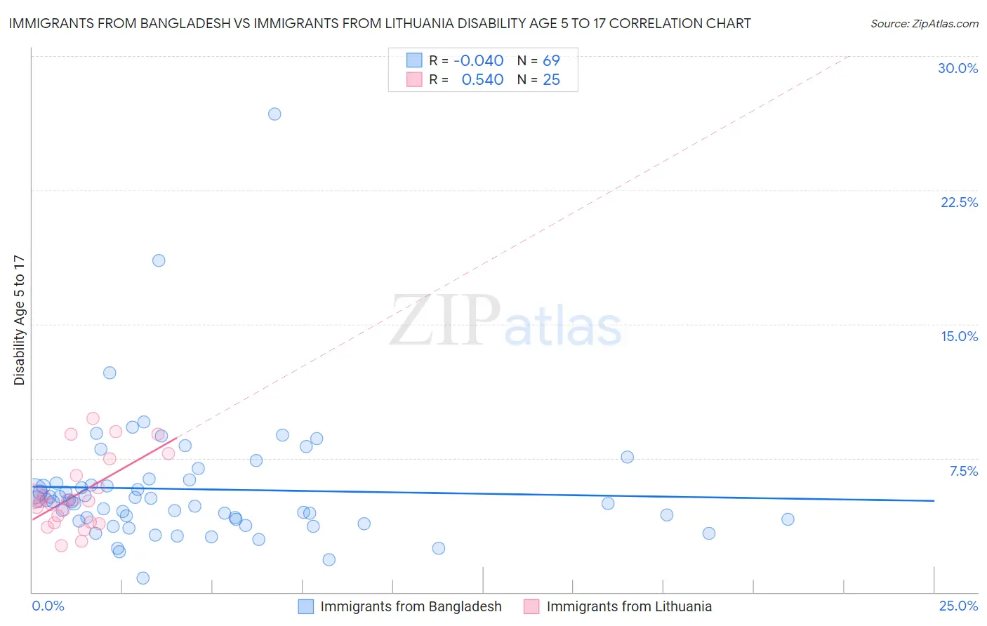 Immigrants from Bangladesh vs Immigrants from Lithuania Disability Age 5 to 17