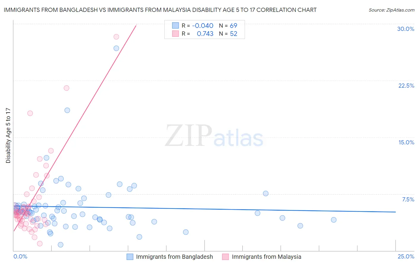 Immigrants from Bangladesh vs Immigrants from Malaysia Disability Age 5 to 17