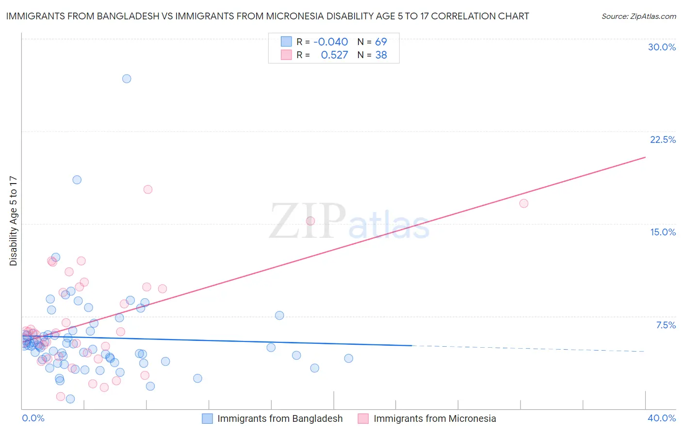 Immigrants from Bangladesh vs Immigrants from Micronesia Disability Age 5 to 17