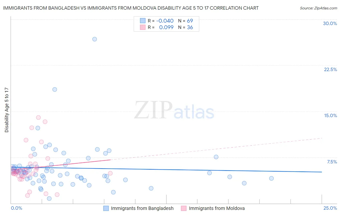 Immigrants from Bangladesh vs Immigrants from Moldova Disability Age 5 to 17