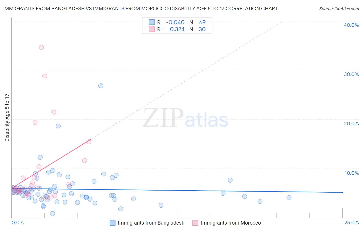 Immigrants from Bangladesh vs Immigrants from Morocco Disability Age 5 to 17