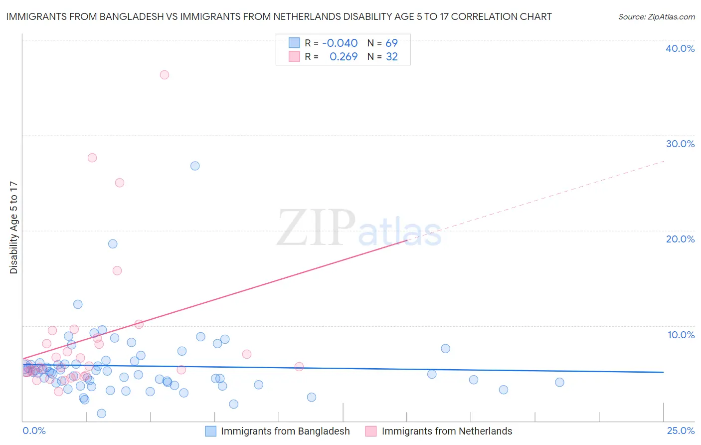 Immigrants from Bangladesh vs Immigrants from Netherlands Disability Age 5 to 17