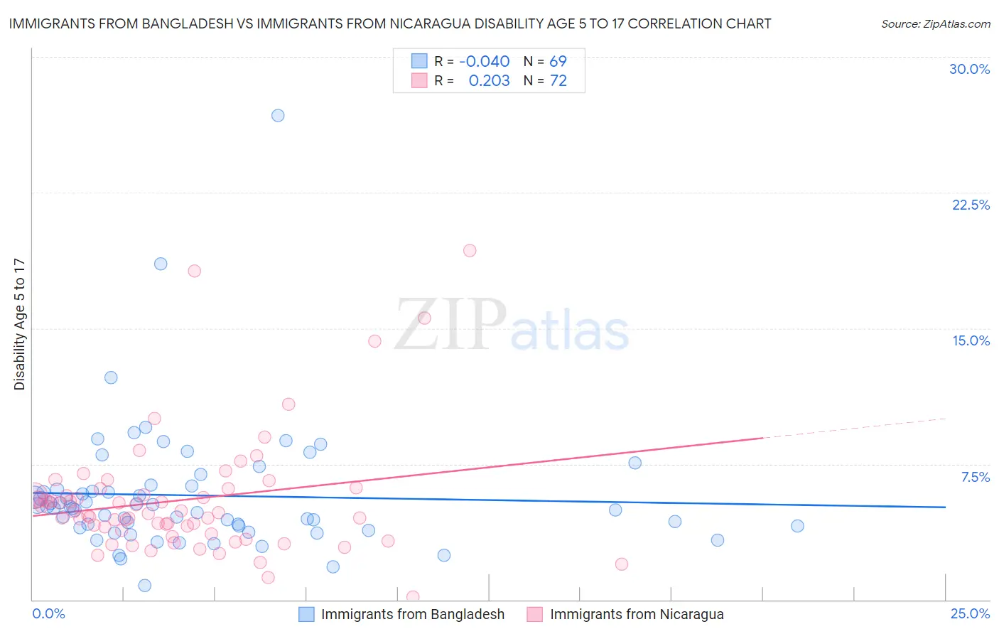 Immigrants from Bangladesh vs Immigrants from Nicaragua Disability Age 5 to 17
