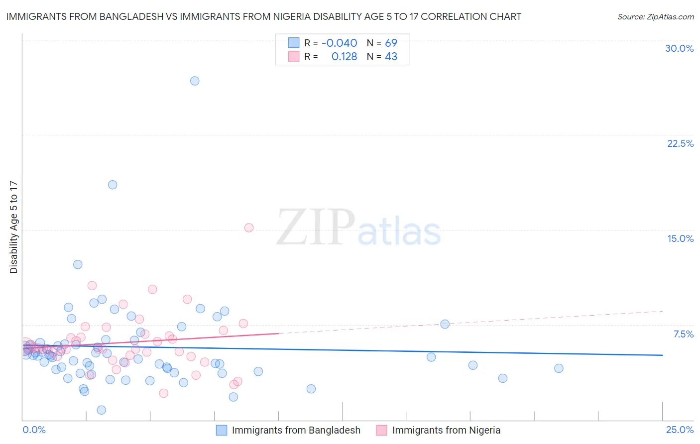 Immigrants from Bangladesh vs Immigrants from Nigeria Disability Age 5 to 17