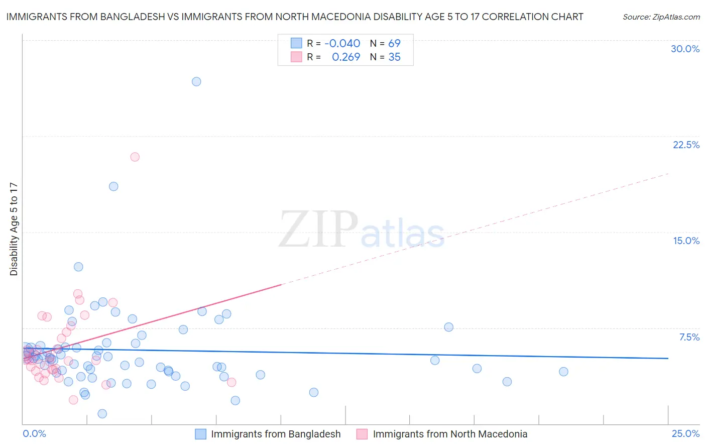 Immigrants from Bangladesh vs Immigrants from North Macedonia Disability Age 5 to 17