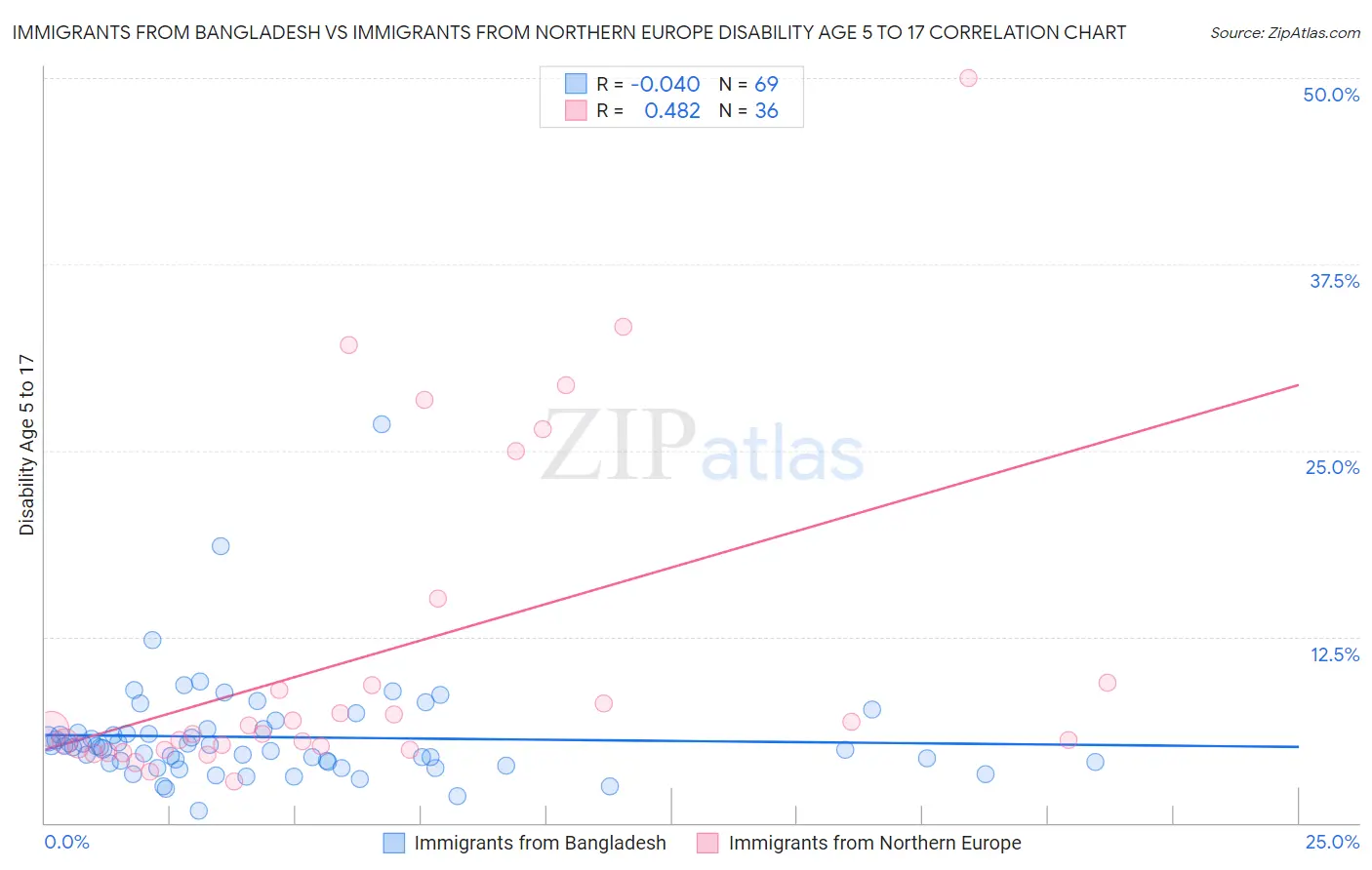 Immigrants from Bangladesh vs Immigrants from Northern Europe Disability Age 5 to 17