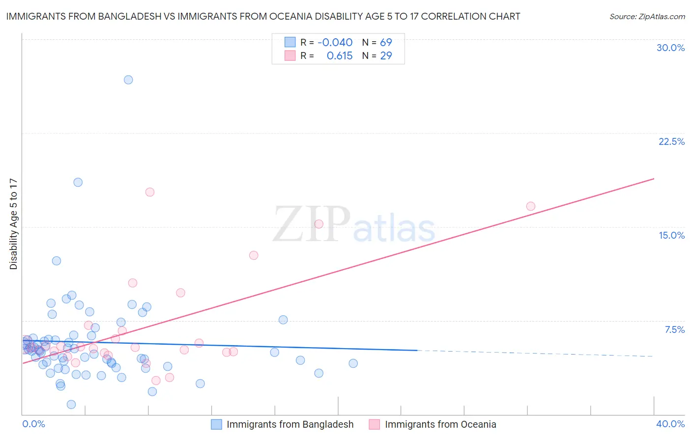 Immigrants from Bangladesh vs Immigrants from Oceania Disability Age 5 to 17