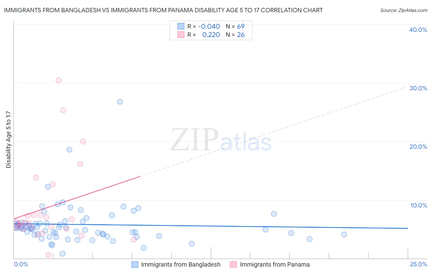Immigrants from Bangladesh vs Immigrants from Panama Disability Age 5 to 17