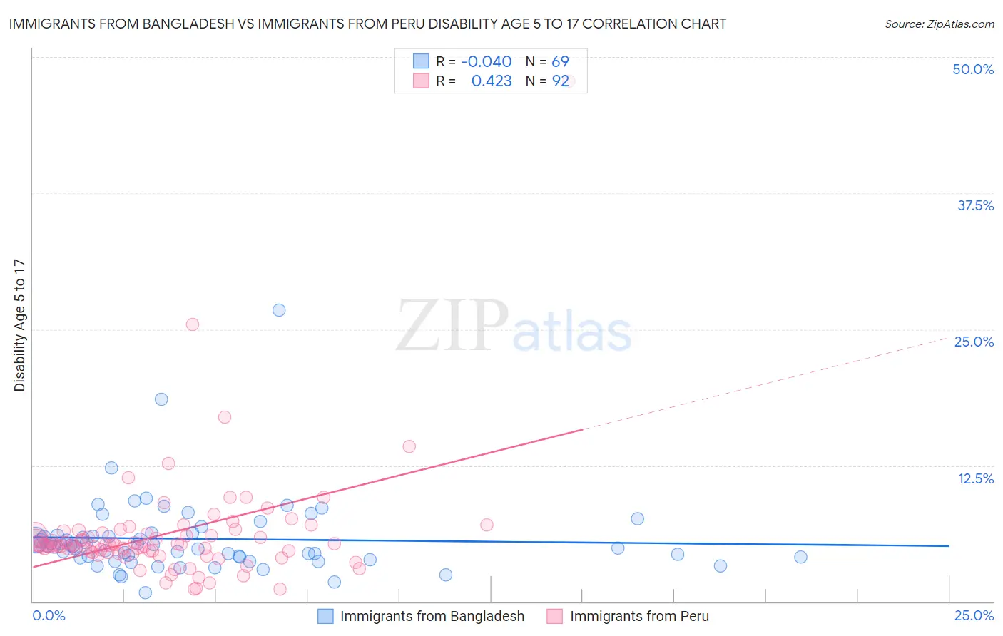Immigrants from Bangladesh vs Immigrants from Peru Disability Age 5 to 17