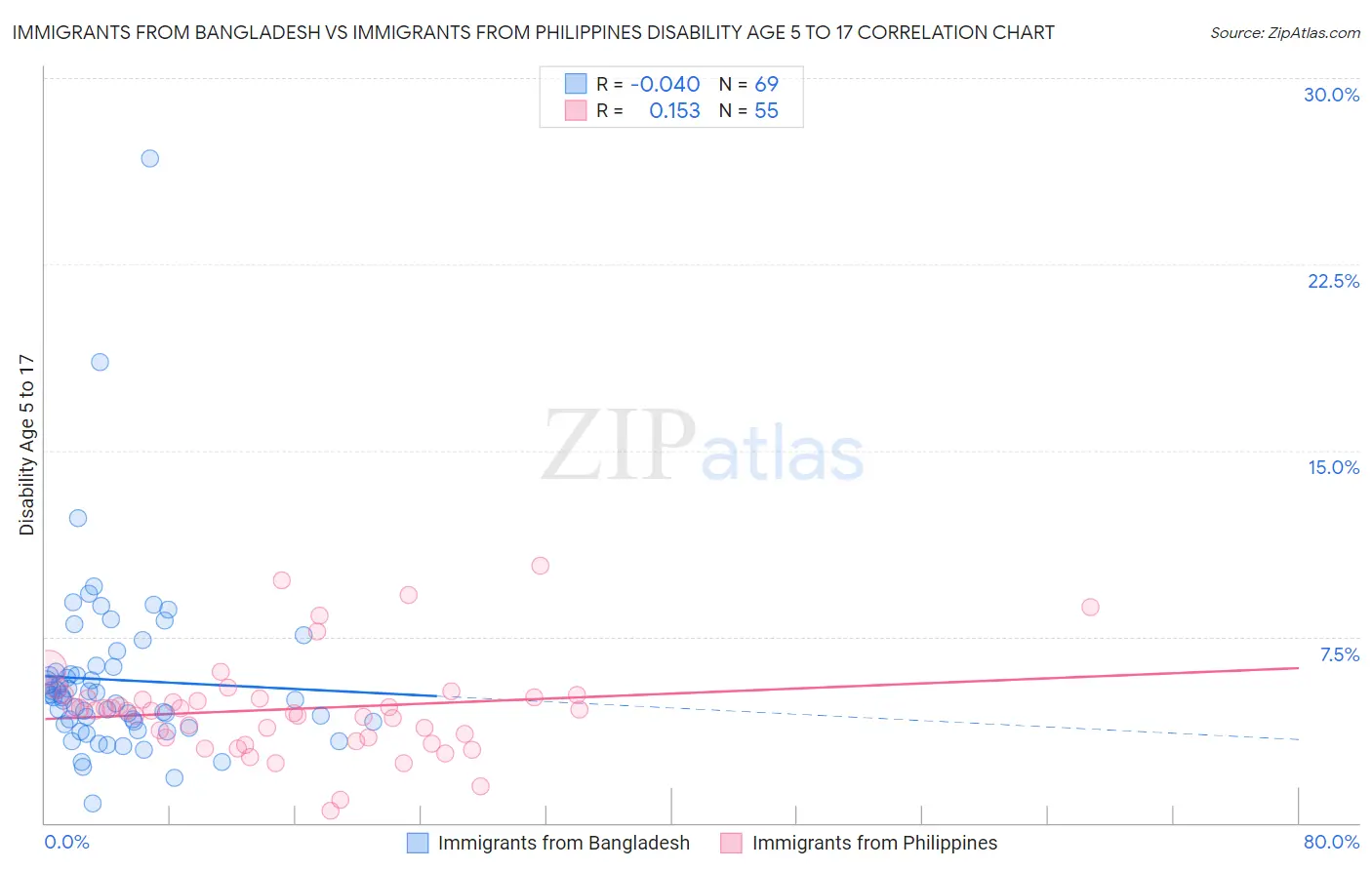Immigrants from Bangladesh vs Immigrants from Philippines Disability Age 5 to 17