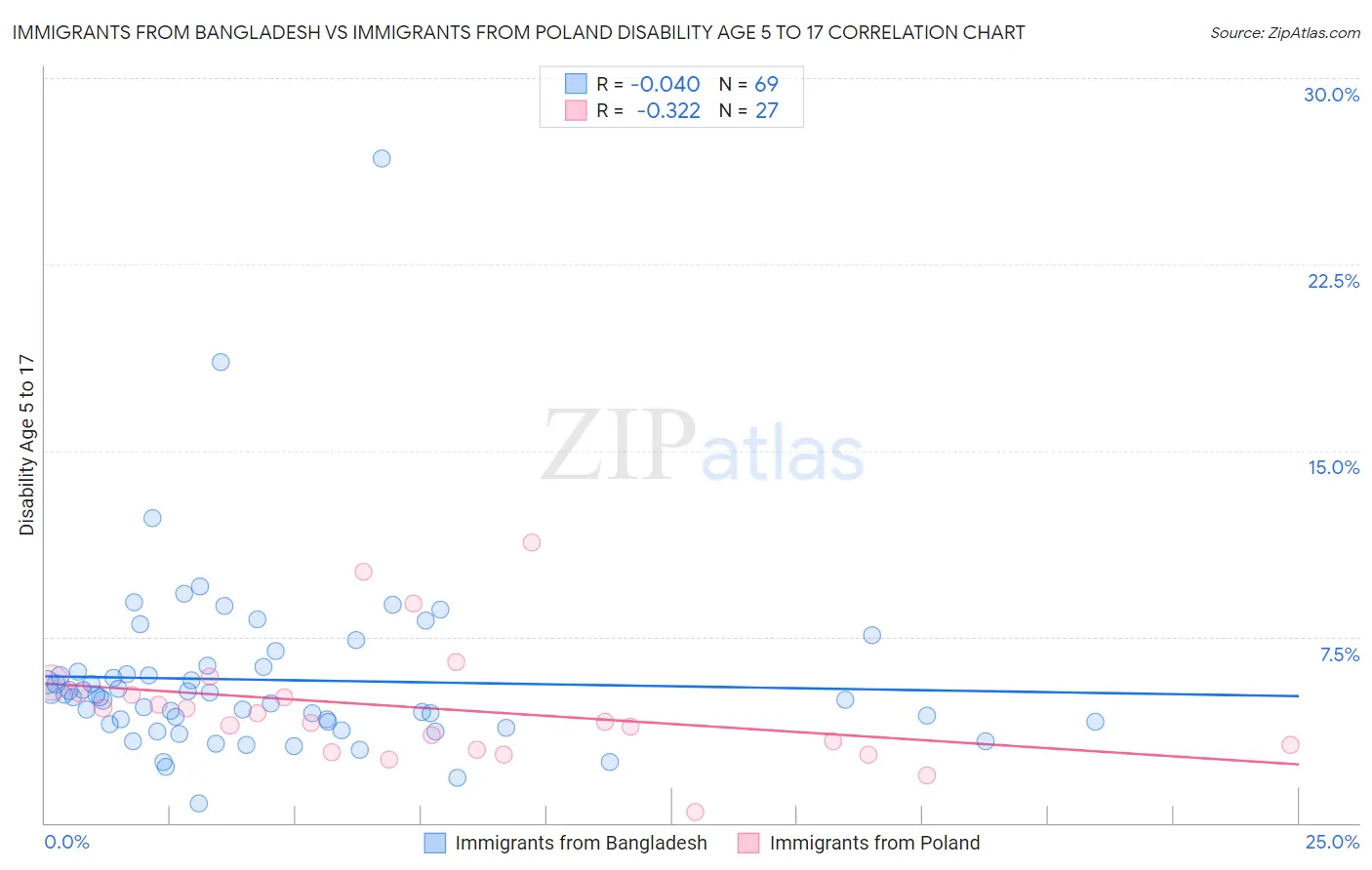 Immigrants from Bangladesh vs Immigrants from Poland Disability Age 5 to 17