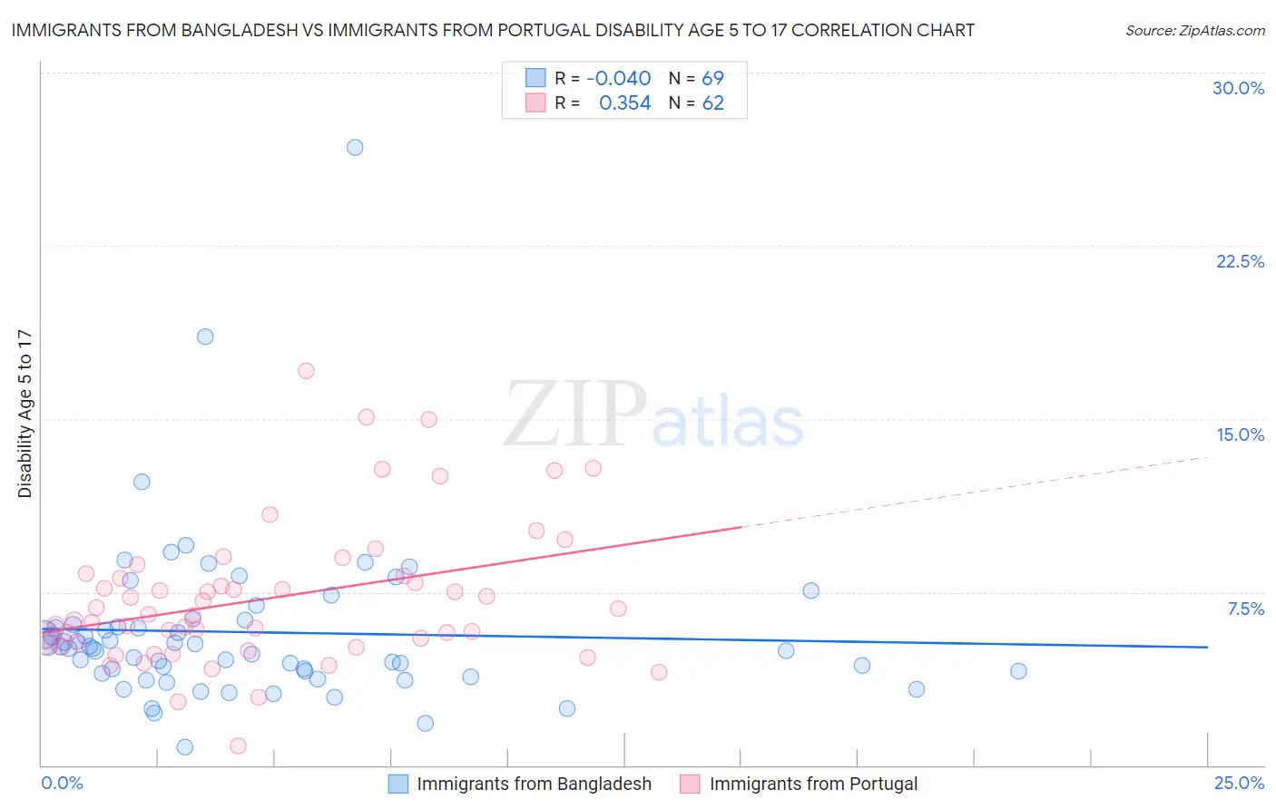 Immigrants from Bangladesh vs Immigrants from Portugal Disability Age 5 to 17