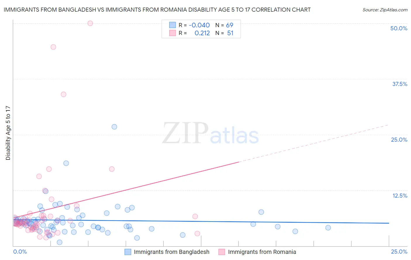 Immigrants from Bangladesh vs Immigrants from Romania Disability Age 5 to 17