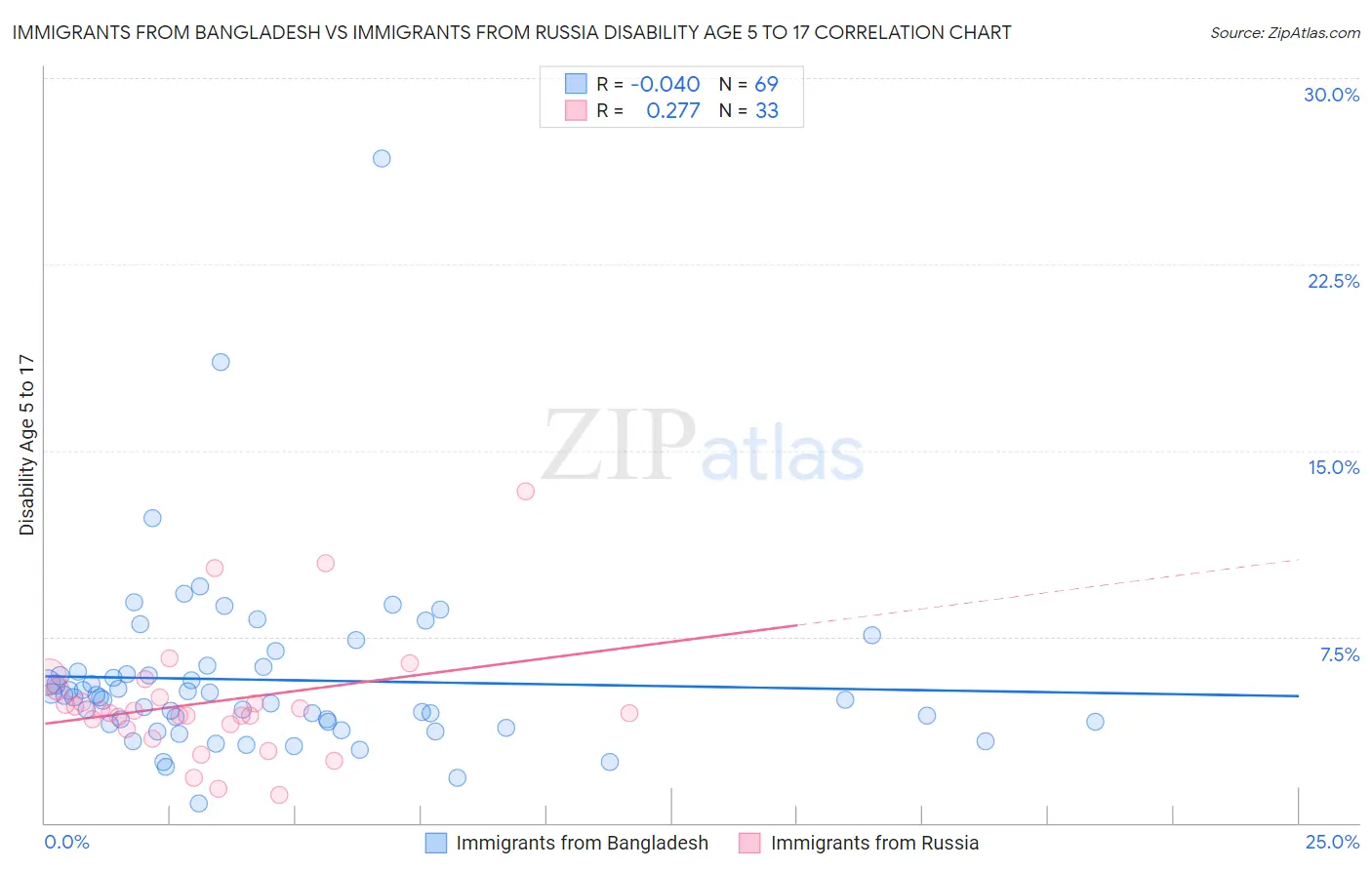 Immigrants from Bangladesh vs Immigrants from Russia Disability Age 5 to 17