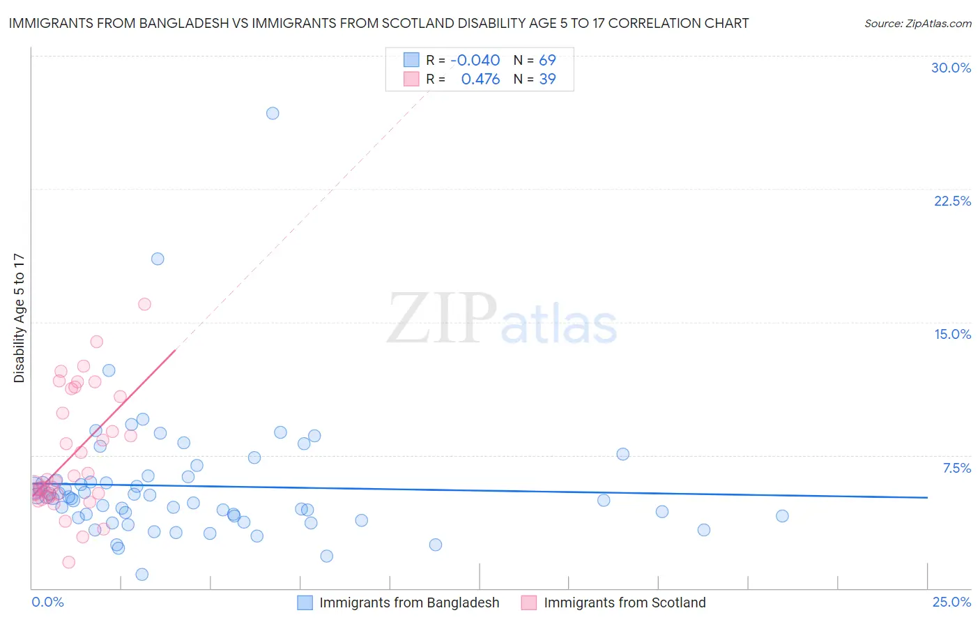 Immigrants from Bangladesh vs Immigrants from Scotland Disability Age 5 to 17