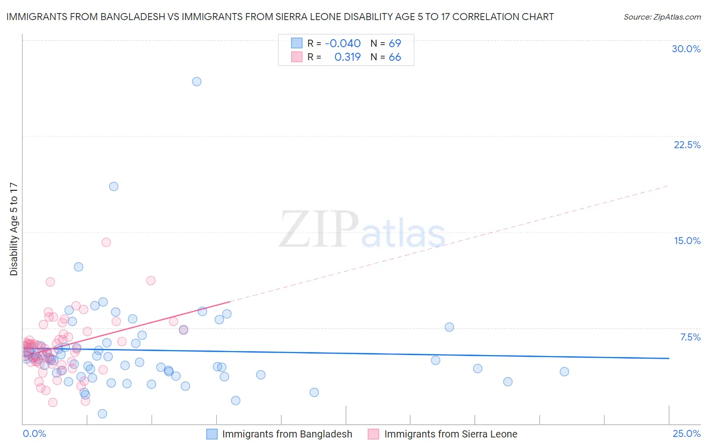 Immigrants from Bangladesh vs Immigrants from Sierra Leone Disability Age 5 to 17