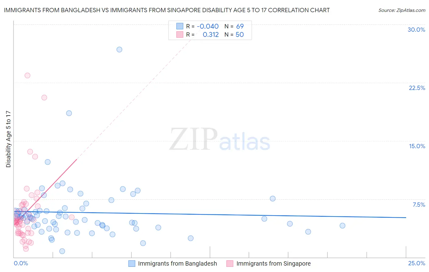 Immigrants from Bangladesh vs Immigrants from Singapore Disability Age 5 to 17