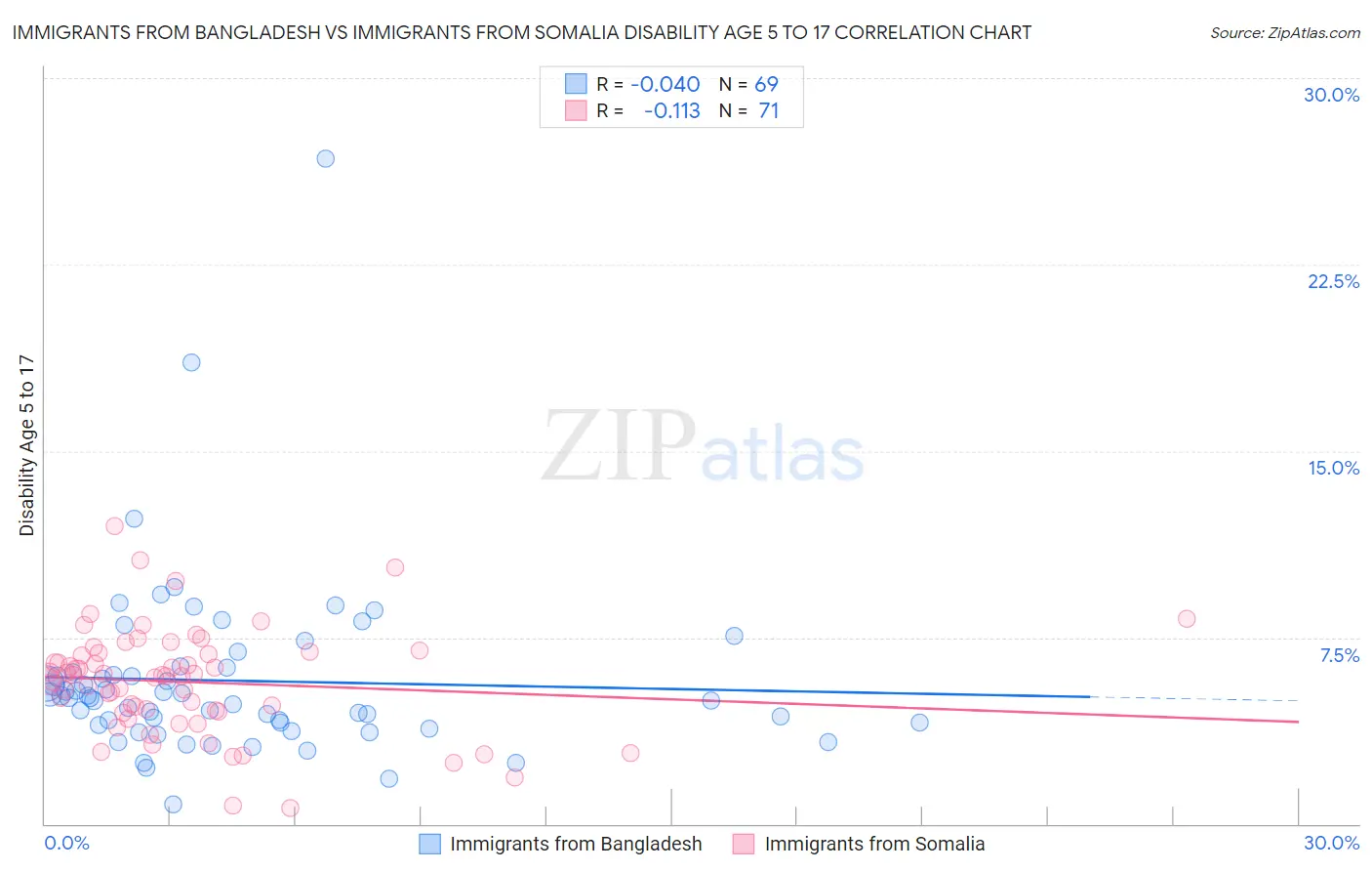 Immigrants from Bangladesh vs Immigrants from Somalia Disability Age 5 to 17