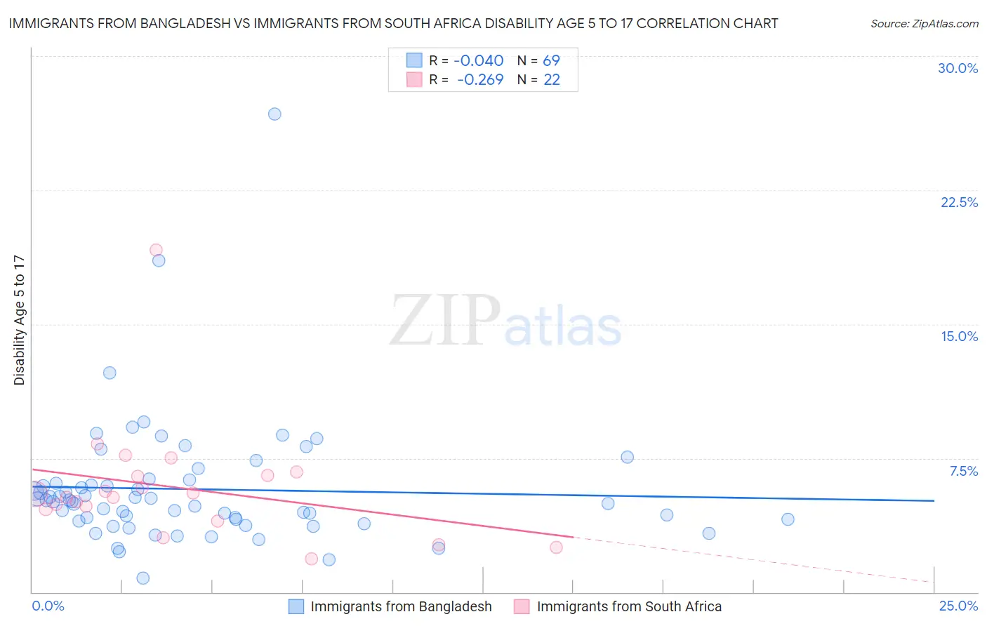 Immigrants from Bangladesh vs Immigrants from South Africa Disability Age 5 to 17