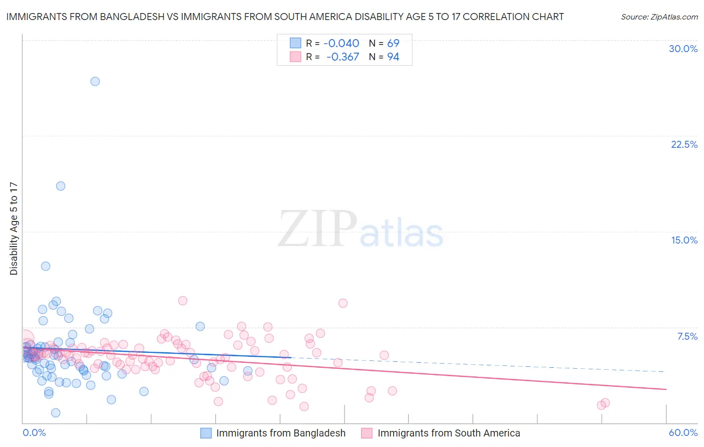 Immigrants from Bangladesh vs Immigrants from South America Disability Age 5 to 17