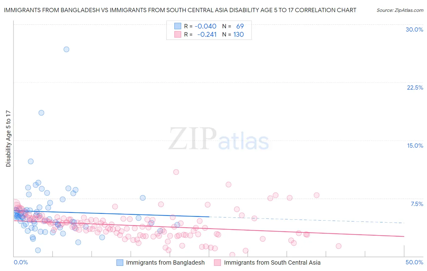 Immigrants from Bangladesh vs Immigrants from South Central Asia Disability Age 5 to 17