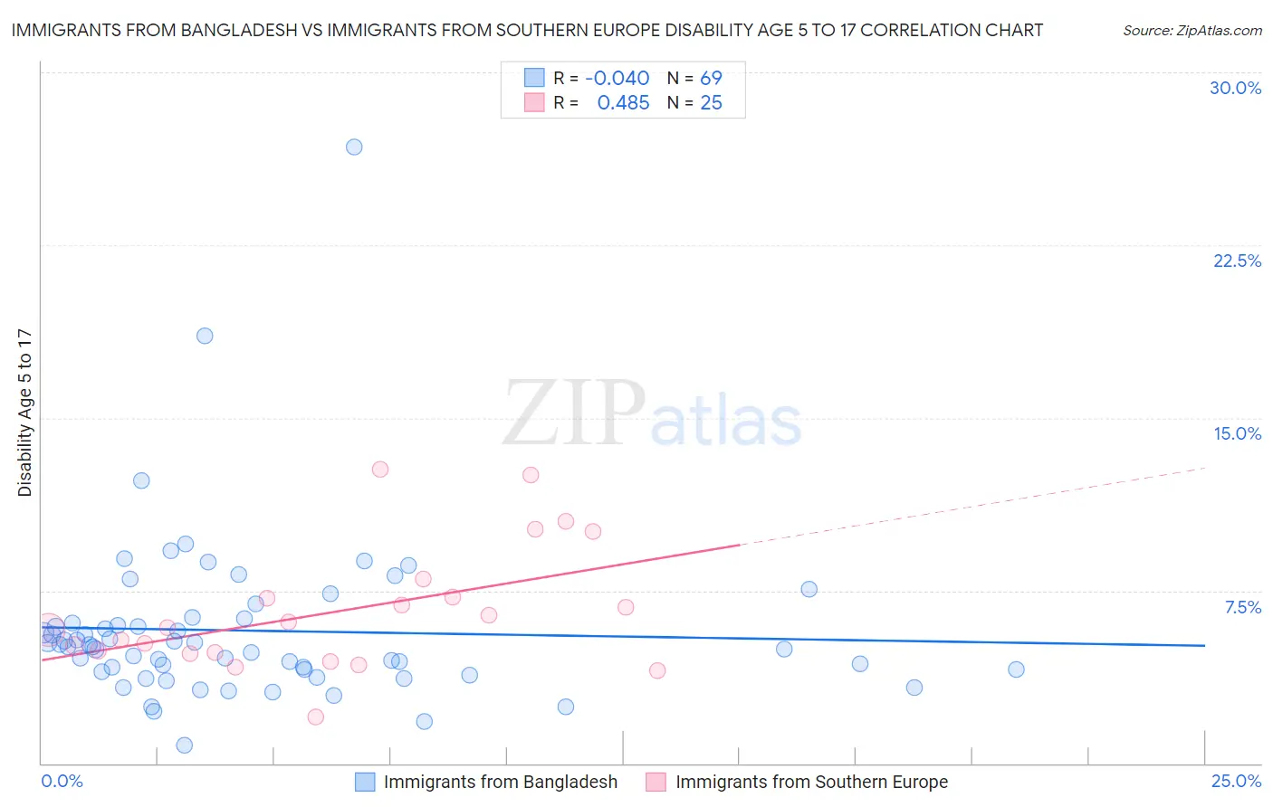 Immigrants from Bangladesh vs Immigrants from Southern Europe Disability Age 5 to 17