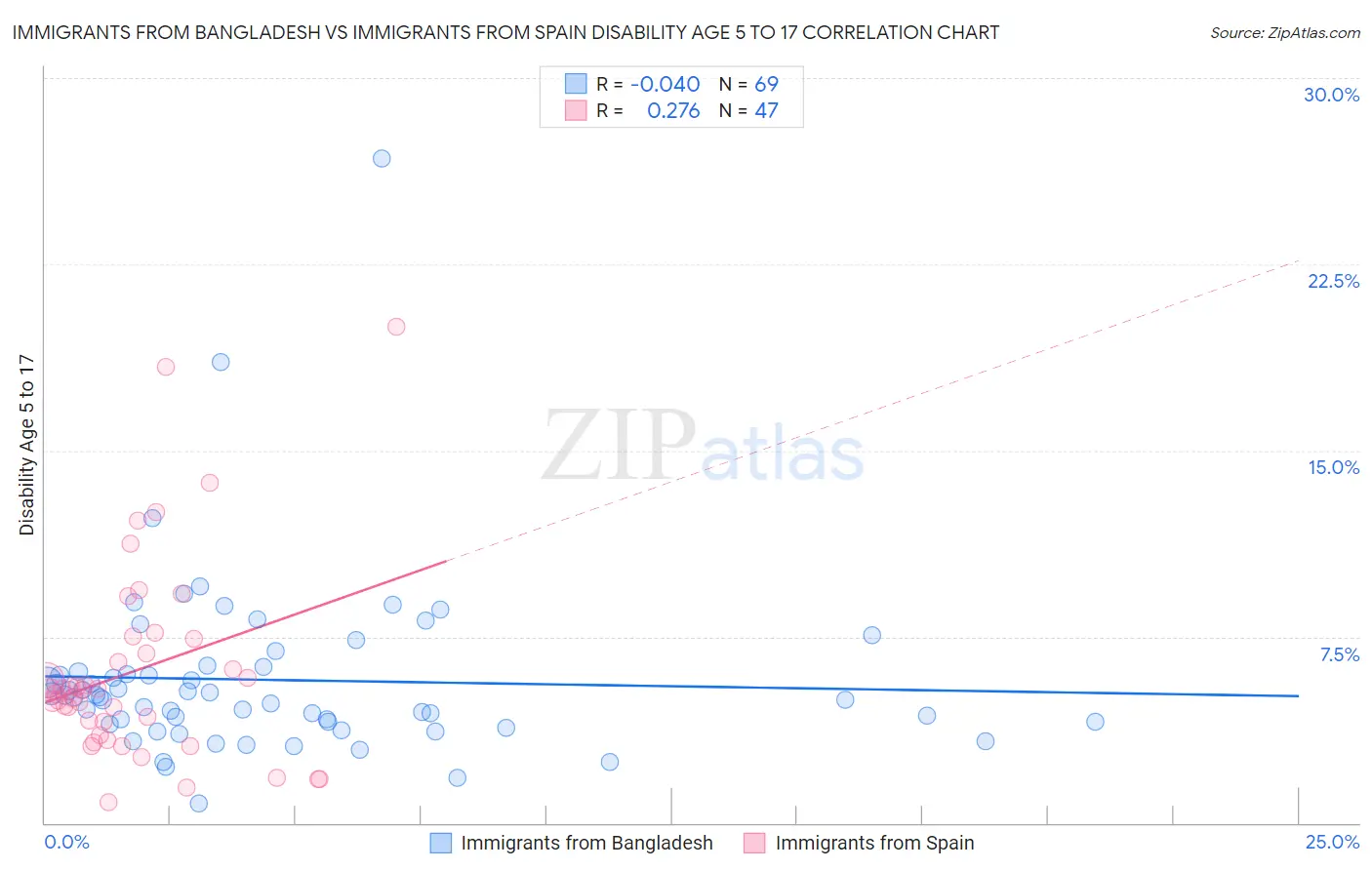 Immigrants from Bangladesh vs Immigrants from Spain Disability Age 5 to 17