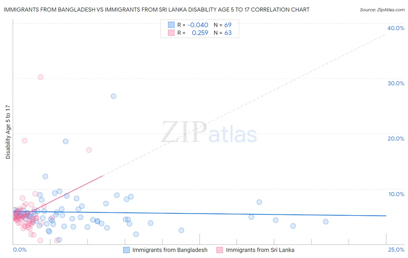 Immigrants from Bangladesh vs Immigrants from Sri Lanka Disability Age 5 to 17