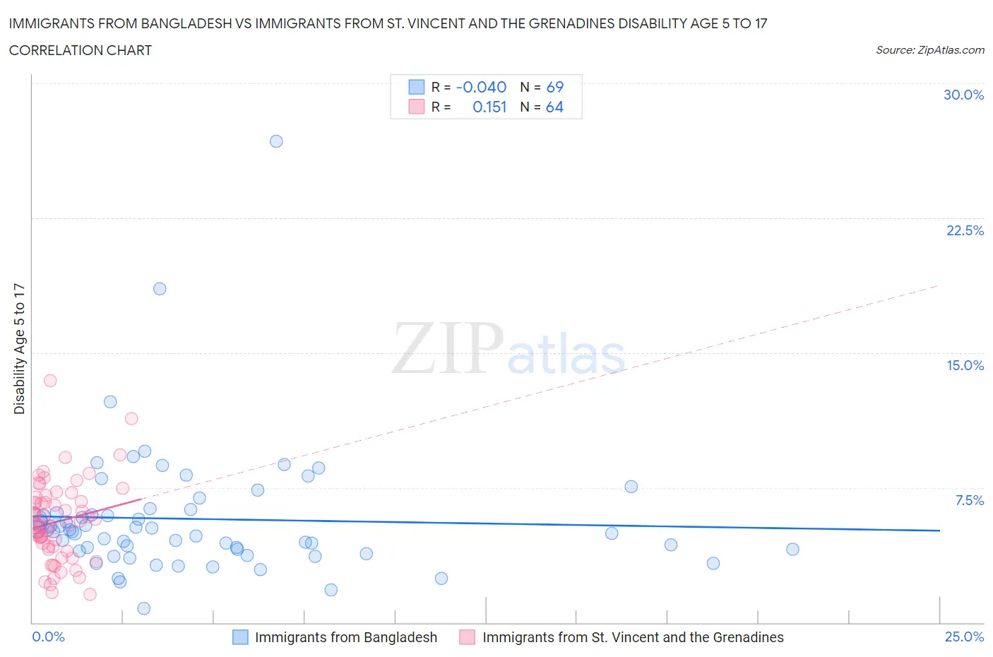 Immigrants from Bangladesh vs Immigrants from St. Vincent and the Grenadines Disability Age 5 to 17