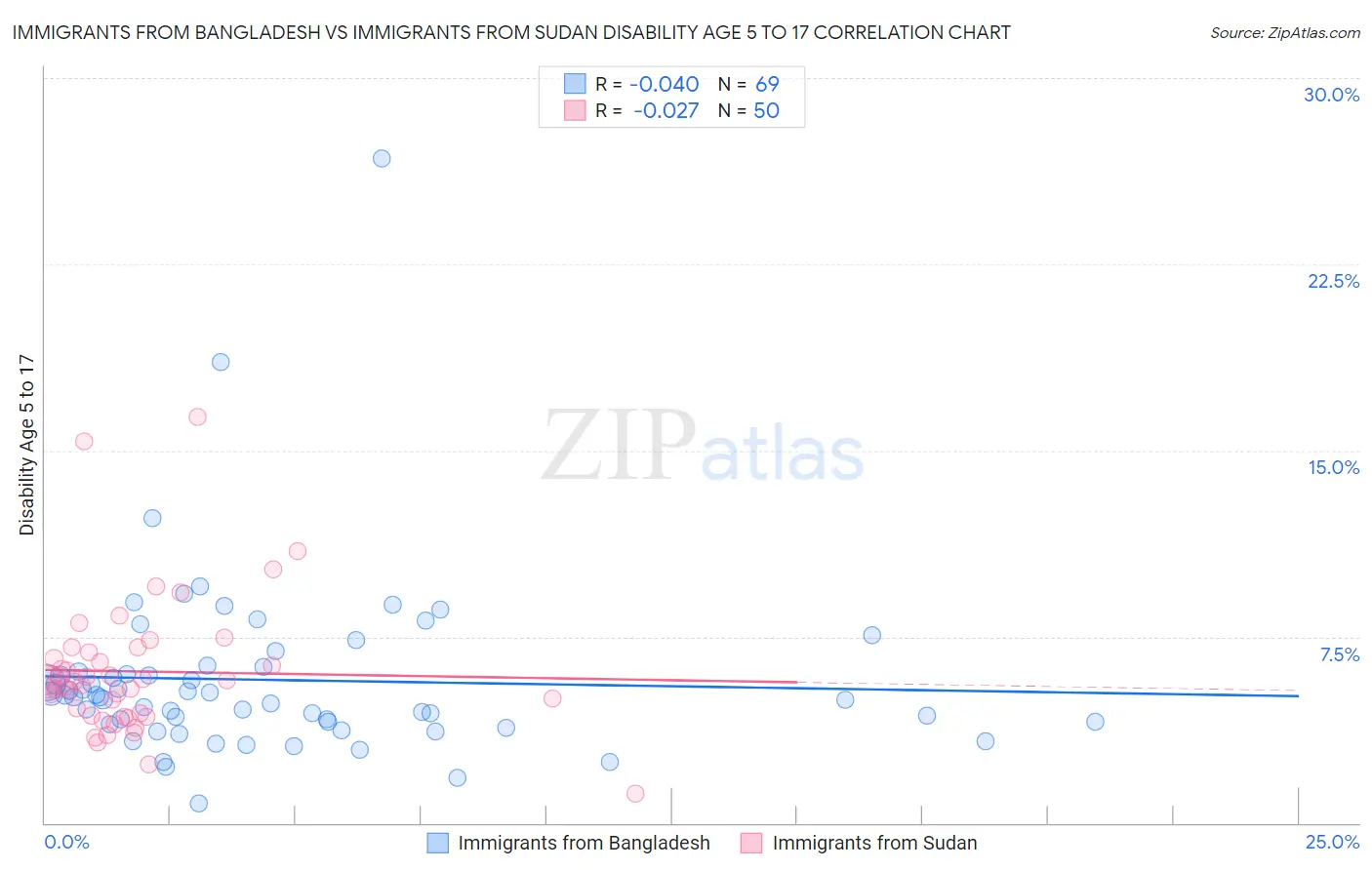 Immigrants from Bangladesh vs Immigrants from Sudan Disability Age 5 to 17