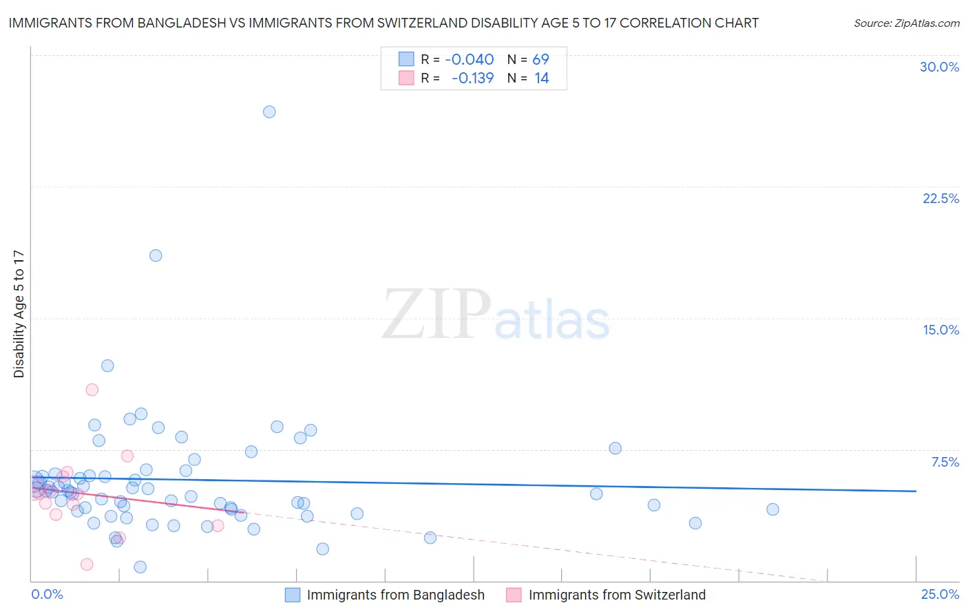 Immigrants from Bangladesh vs Immigrants from Switzerland Disability Age 5 to 17