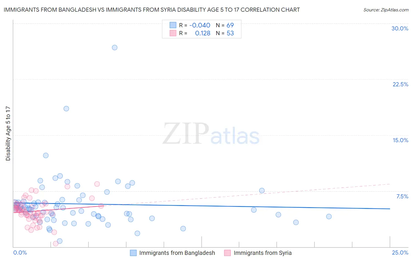 Immigrants from Bangladesh vs Immigrants from Syria Disability Age 5 to 17