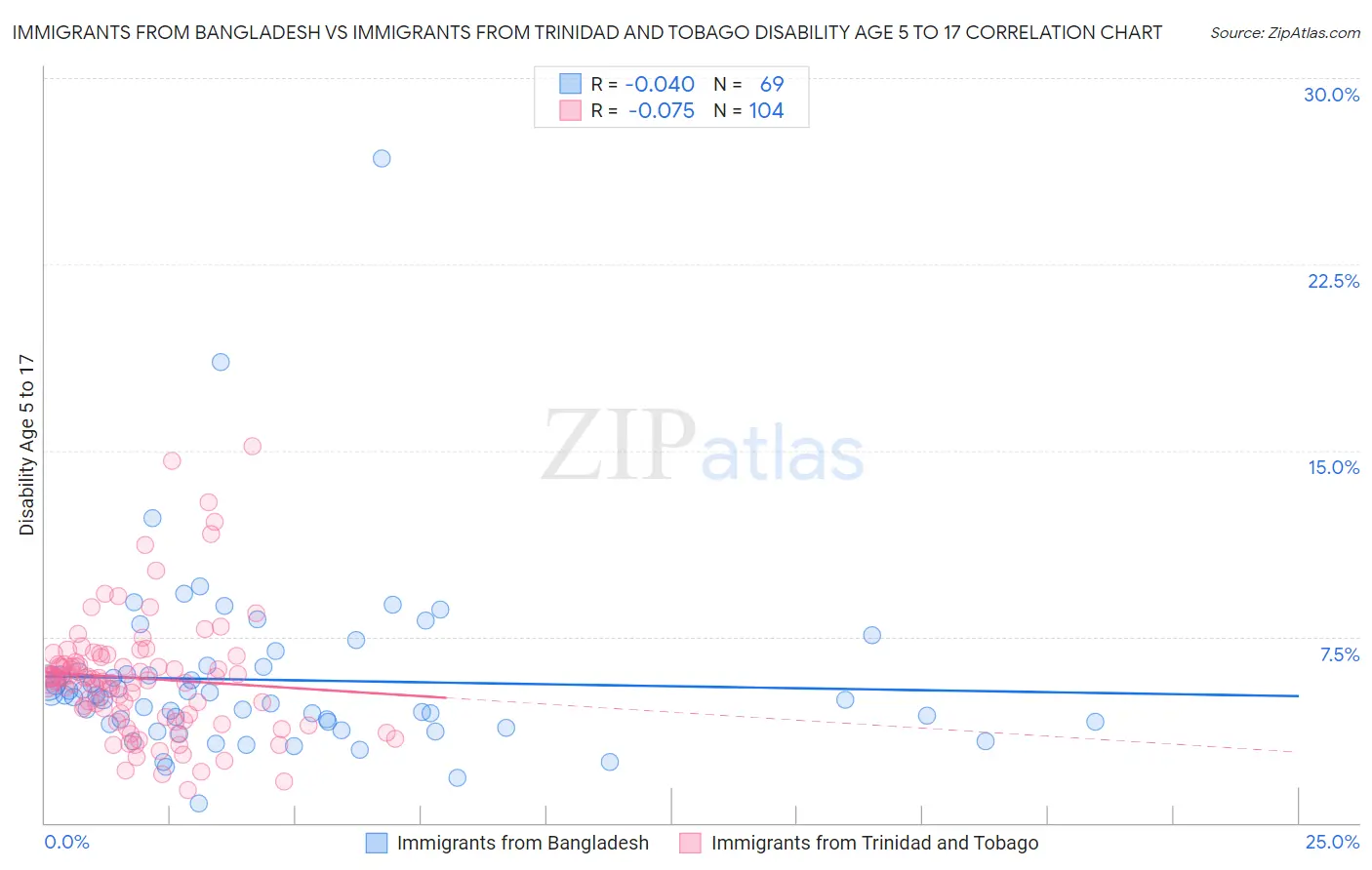 Immigrants from Bangladesh vs Immigrants from Trinidad and Tobago Disability Age 5 to 17
