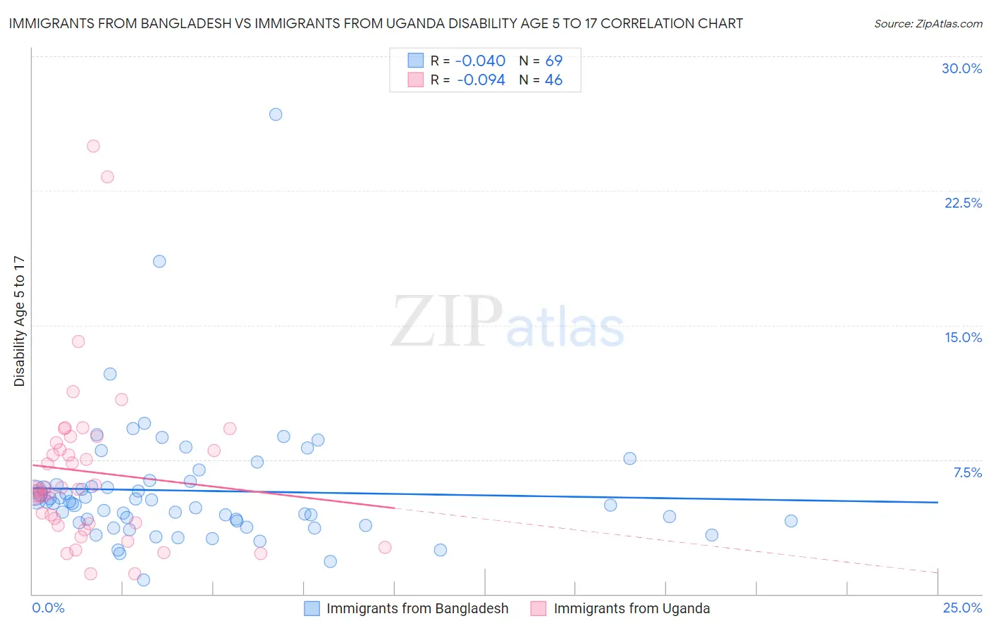 Immigrants from Bangladesh vs Immigrants from Uganda Disability Age 5 to 17