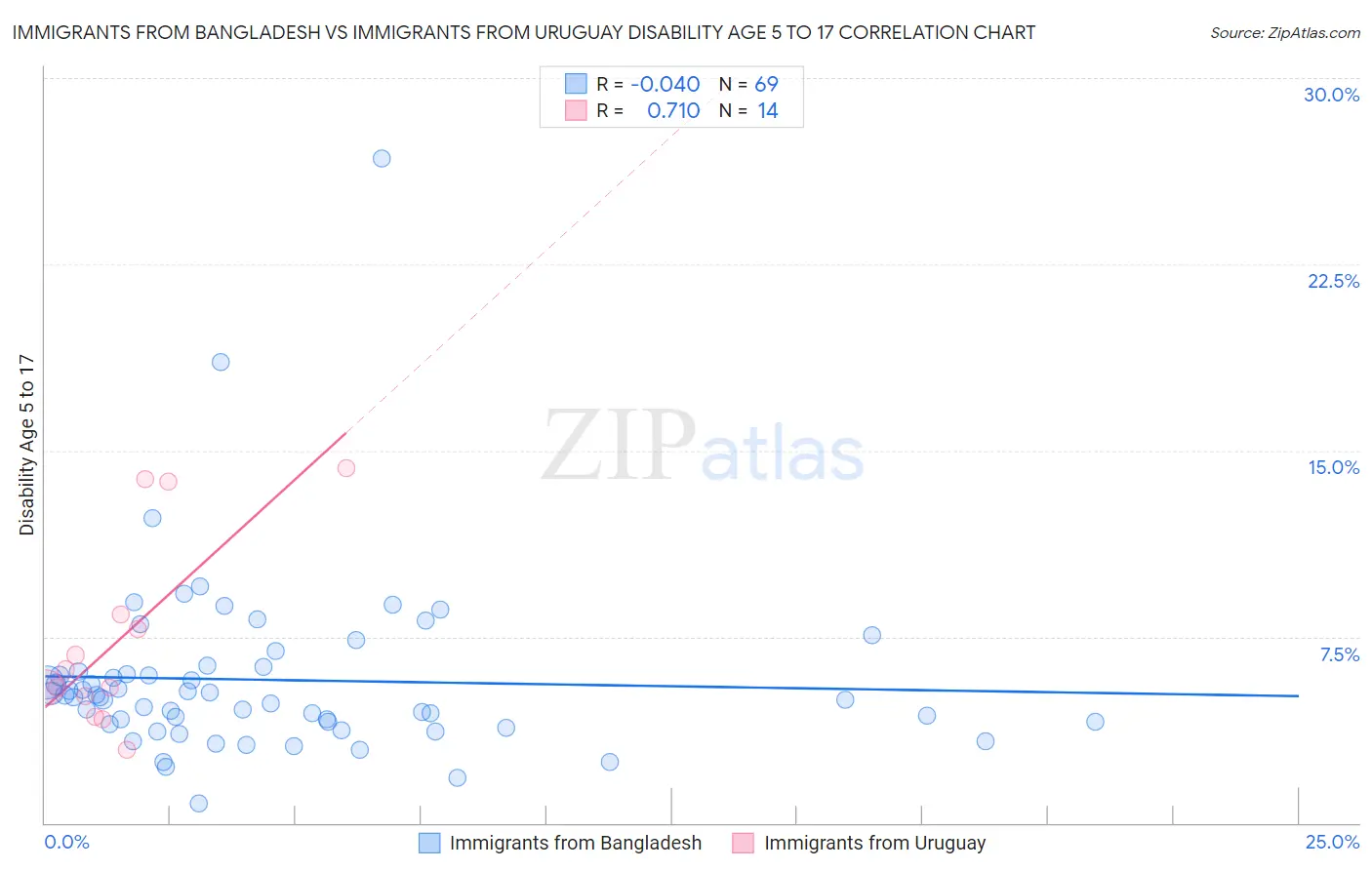 Immigrants from Bangladesh vs Immigrants from Uruguay Disability Age 5 to 17