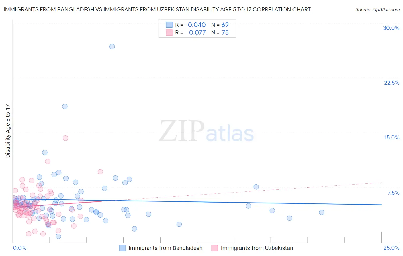 Immigrants from Bangladesh vs Immigrants from Uzbekistan Disability Age 5 to 17