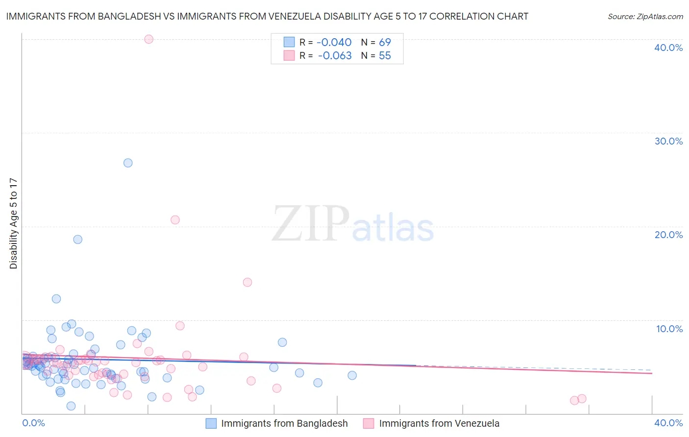Immigrants from Bangladesh vs Immigrants from Venezuela Disability Age 5 to 17