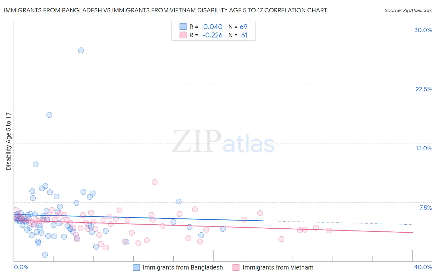 Immigrants from Bangladesh vs Immigrants from Vietnam Disability Age 5 to 17
