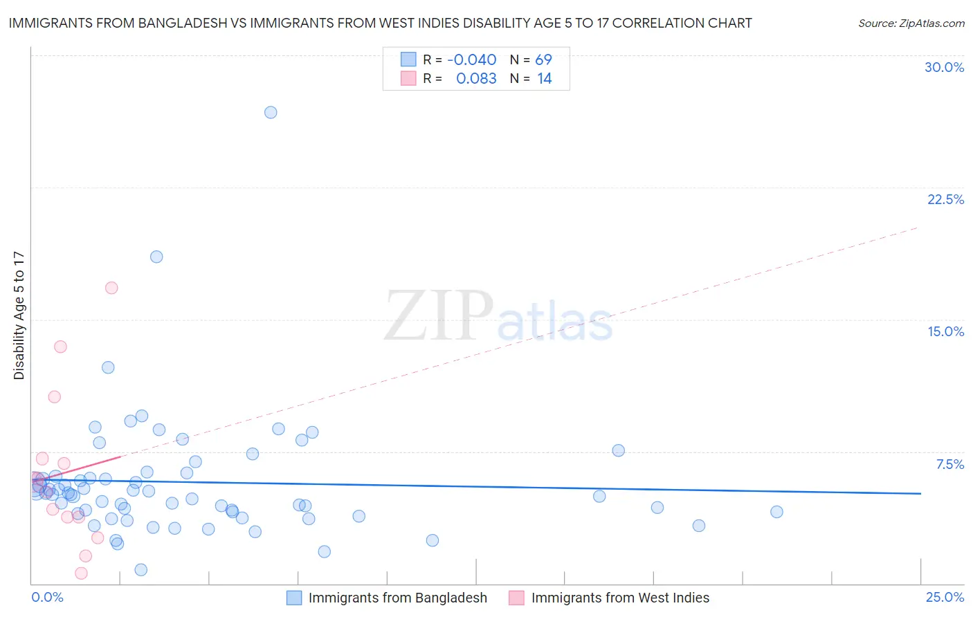 Immigrants from Bangladesh vs Immigrants from West Indies Disability Age 5 to 17