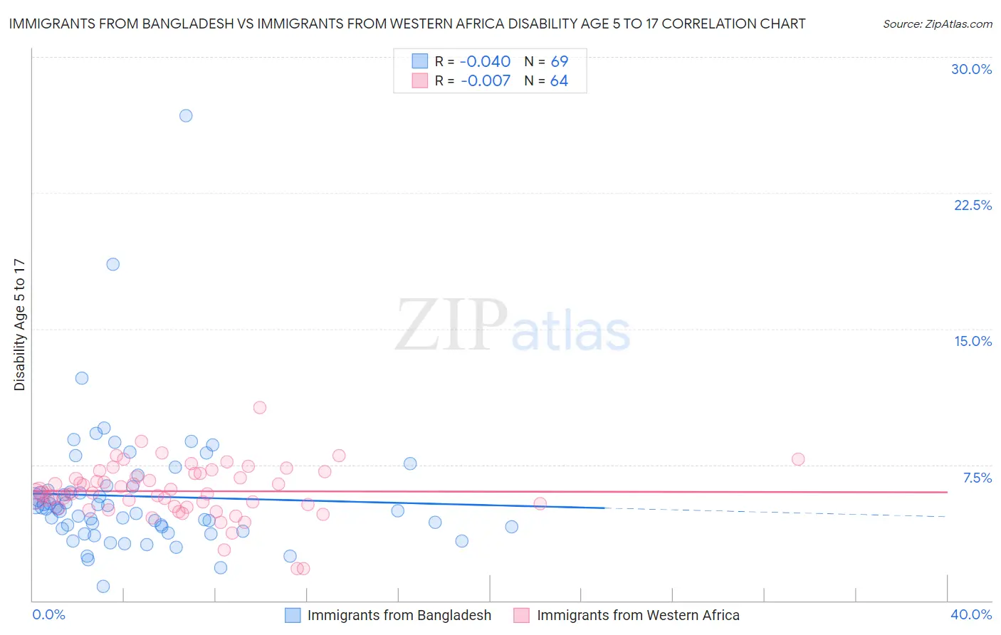 Immigrants from Bangladesh vs Immigrants from Western Africa Disability Age 5 to 17