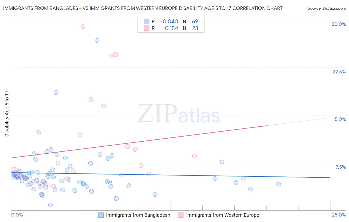 Immigrants from Bangladesh vs Immigrants from Western Europe Disability Age 5 to 17