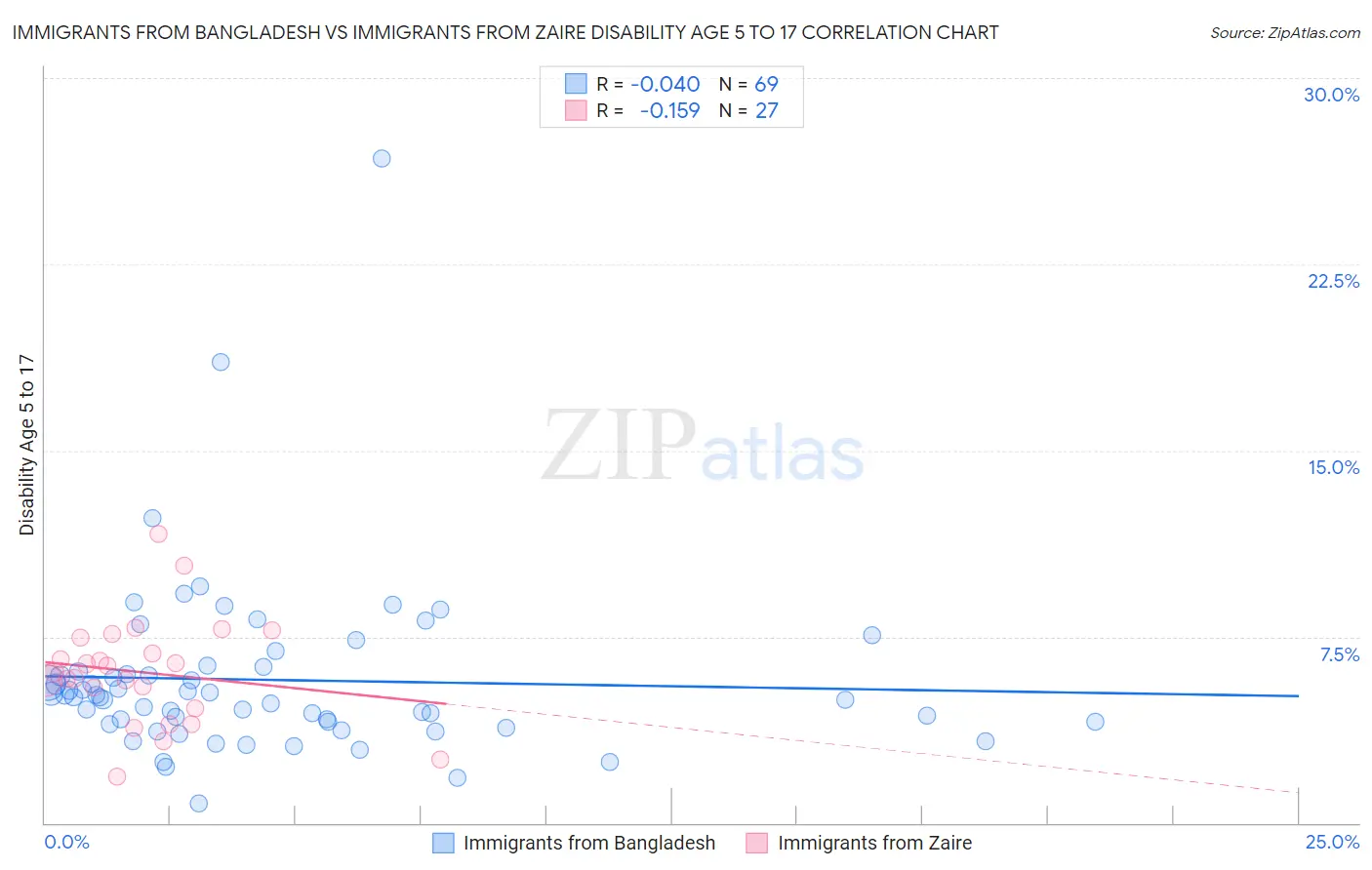 Immigrants from Bangladesh vs Immigrants from Zaire Disability Age 5 to 17
