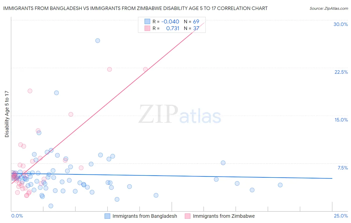 Immigrants from Bangladesh vs Immigrants from Zimbabwe Disability Age 5 to 17