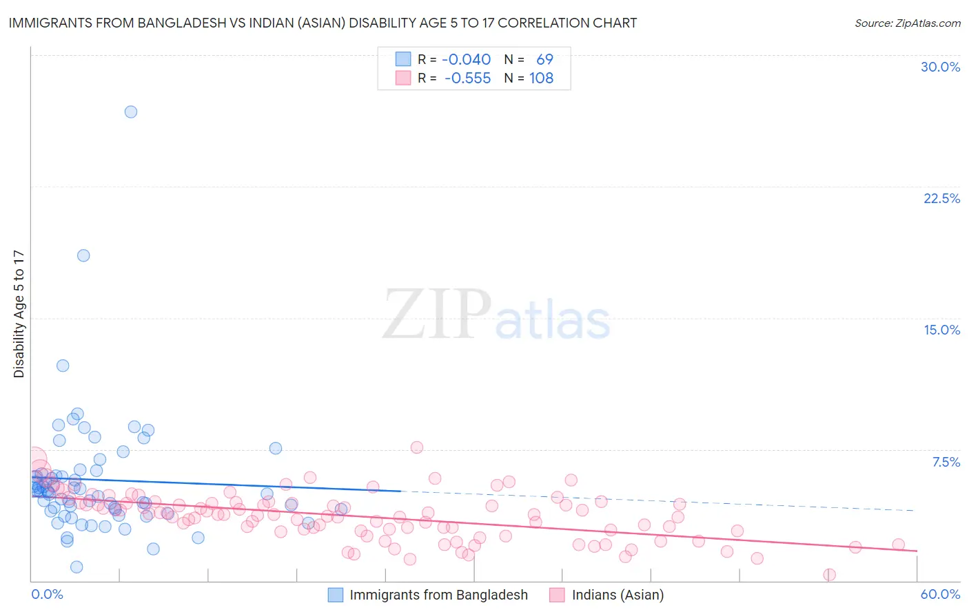 Immigrants from Bangladesh vs Indian (Asian) Disability Age 5 to 17