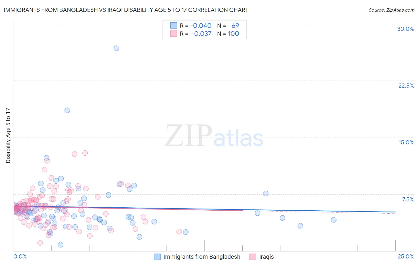 Immigrants from Bangladesh vs Iraqi Disability Age 5 to 17