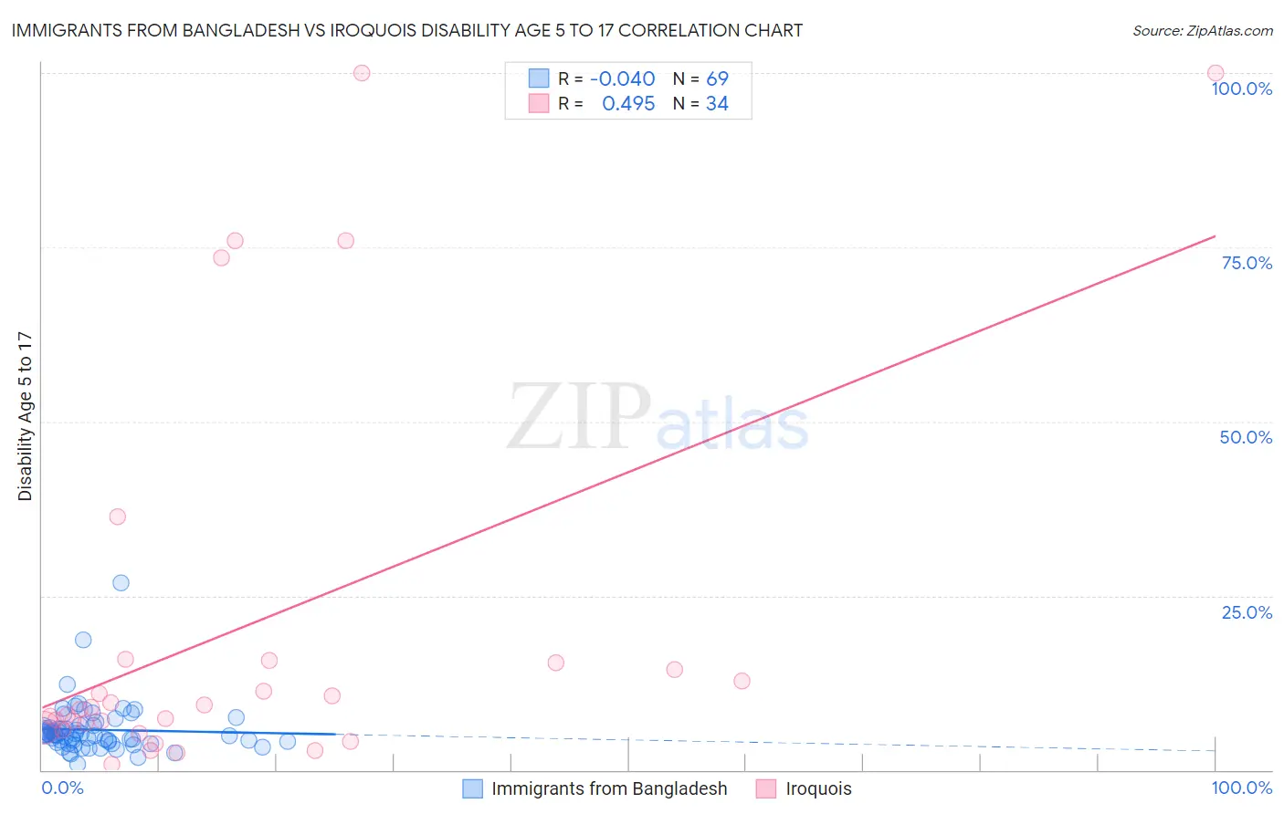 Immigrants from Bangladesh vs Iroquois Disability Age 5 to 17