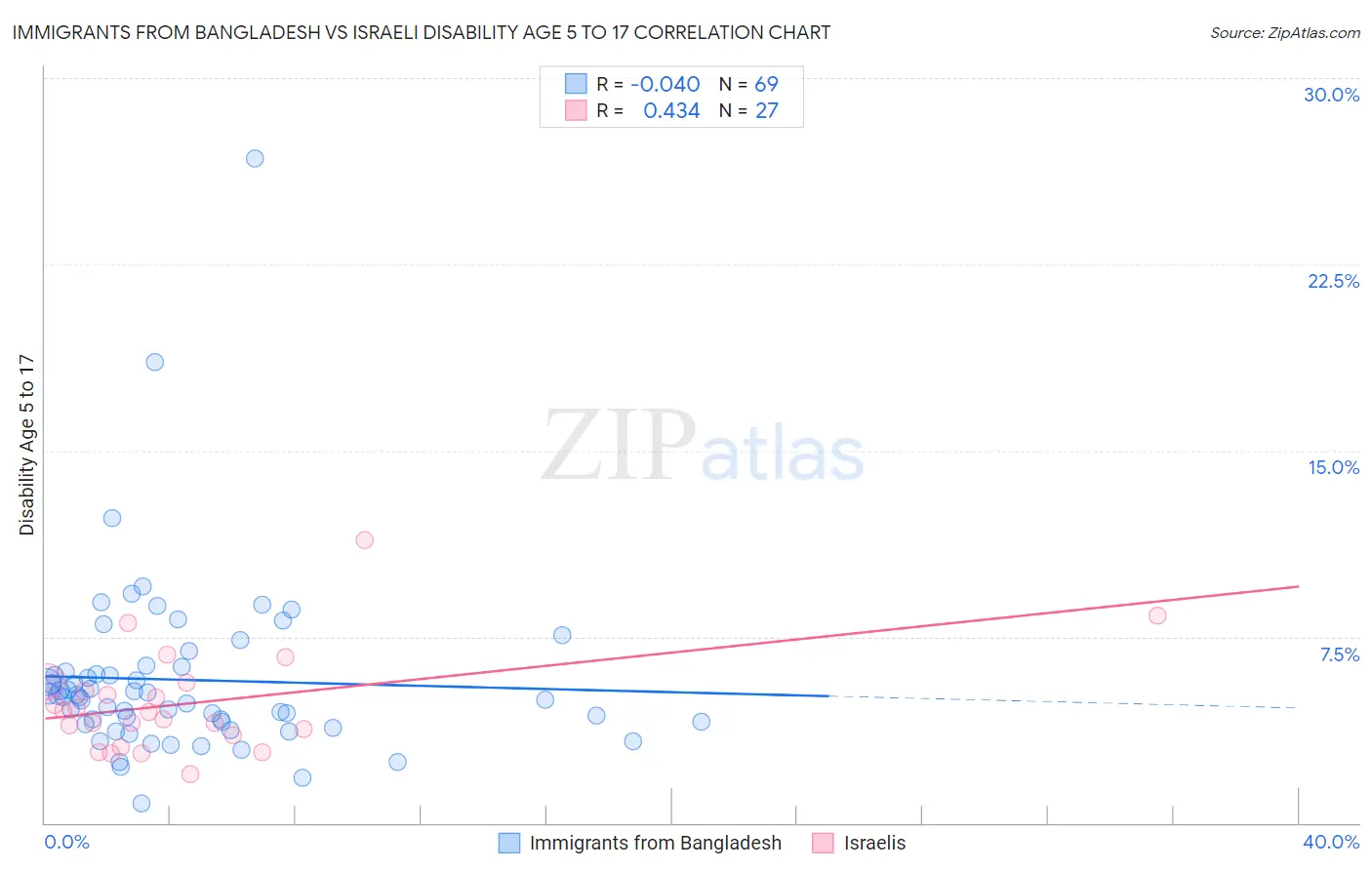 Immigrants from Bangladesh vs Israeli Disability Age 5 to 17